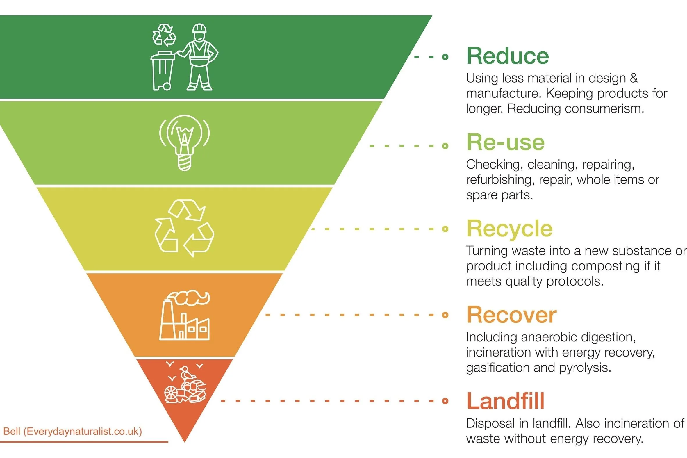 The Waste Hierarchy